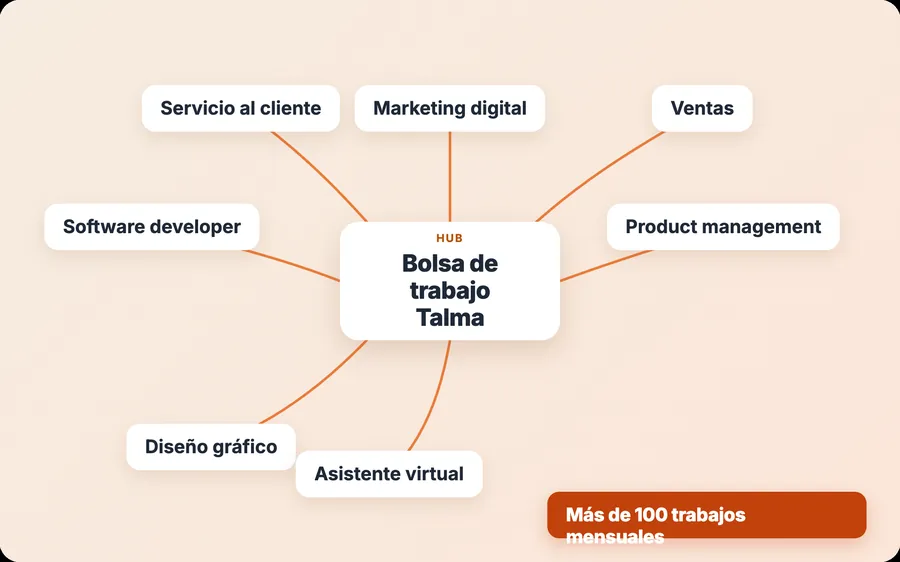 Ofertas de empleo remoto seleccionadas