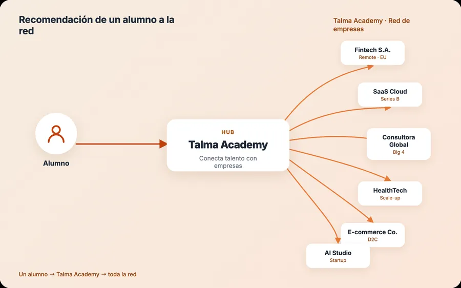 Cómo Talma Academy recomienda a un alumno a su red de empresas